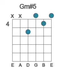 Guitar voicing #1 of the G m#5 chord